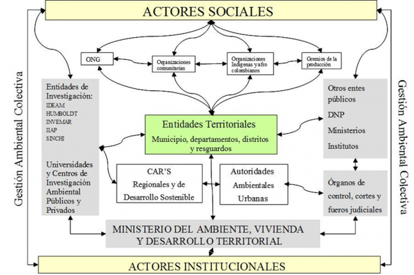 Sistema Nacional Ambiental Implementando Sgi