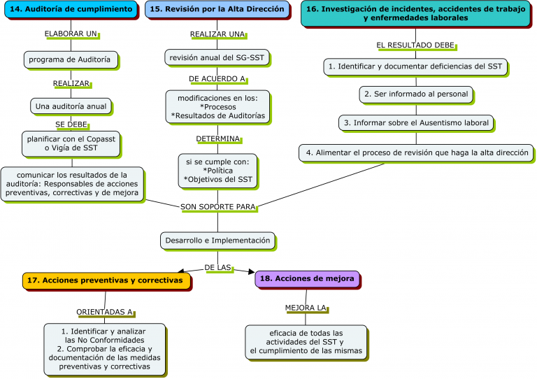 Decreto 1072 De 2015 Capítulo 6 – Implementando Sgi