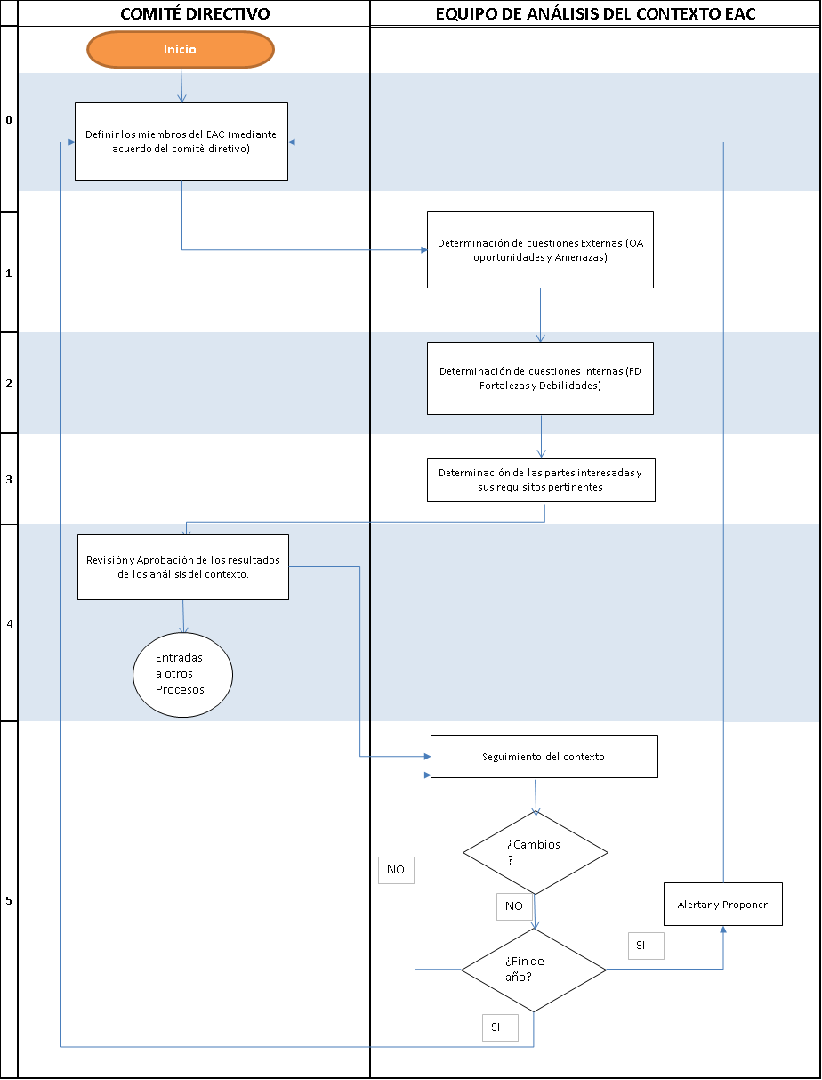 Procedimiento AnÁlisis Del Contexto Implementando Sgi 5194