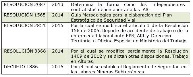 Cuadro Normas Generales Y Espec Ficas Sst Implementando Sgi